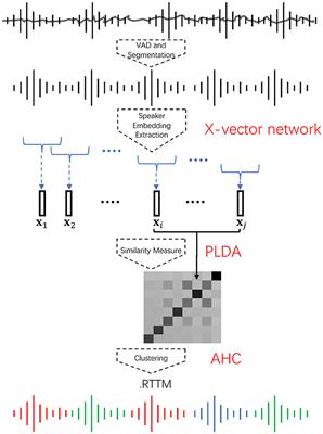 Speaker-turn aware diarization for speech-based cognitive assessments